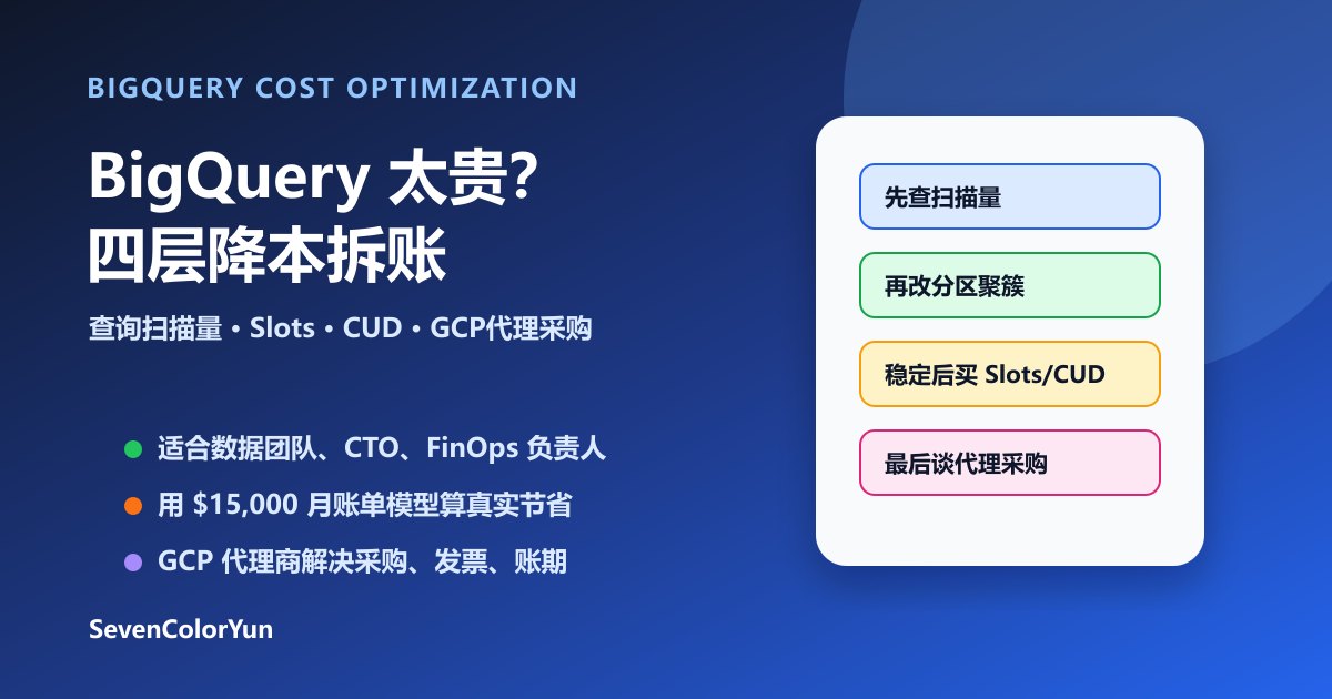 BigQuery 成本优化账单拆解图，展示查询扫描量、slots、CUD 和 GCP 代理折扣四层降本路径