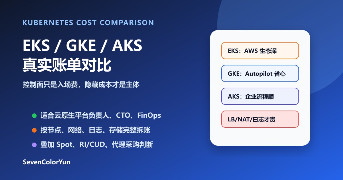 EKS GKE AKS 成本对比图，展示控制面、节点、负载均衡、NAT、日志、存储和代理采购折扣