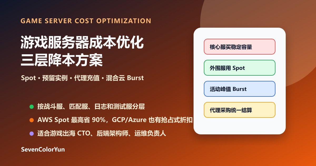 游戏服务器成本优化三层方案图，展示 Spot 实例、预留实例、代理充值和混合云弹性扩容