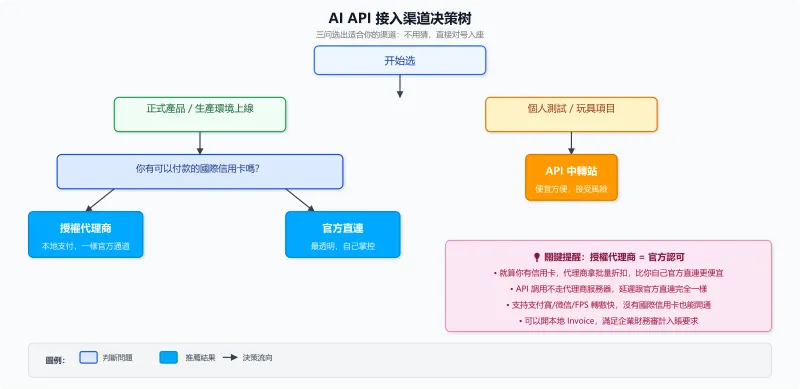 AI API 接入渠道决策树：三步判断 正式产品/个人测试 → 有没有国际信用卡 → 得出推荐渠道