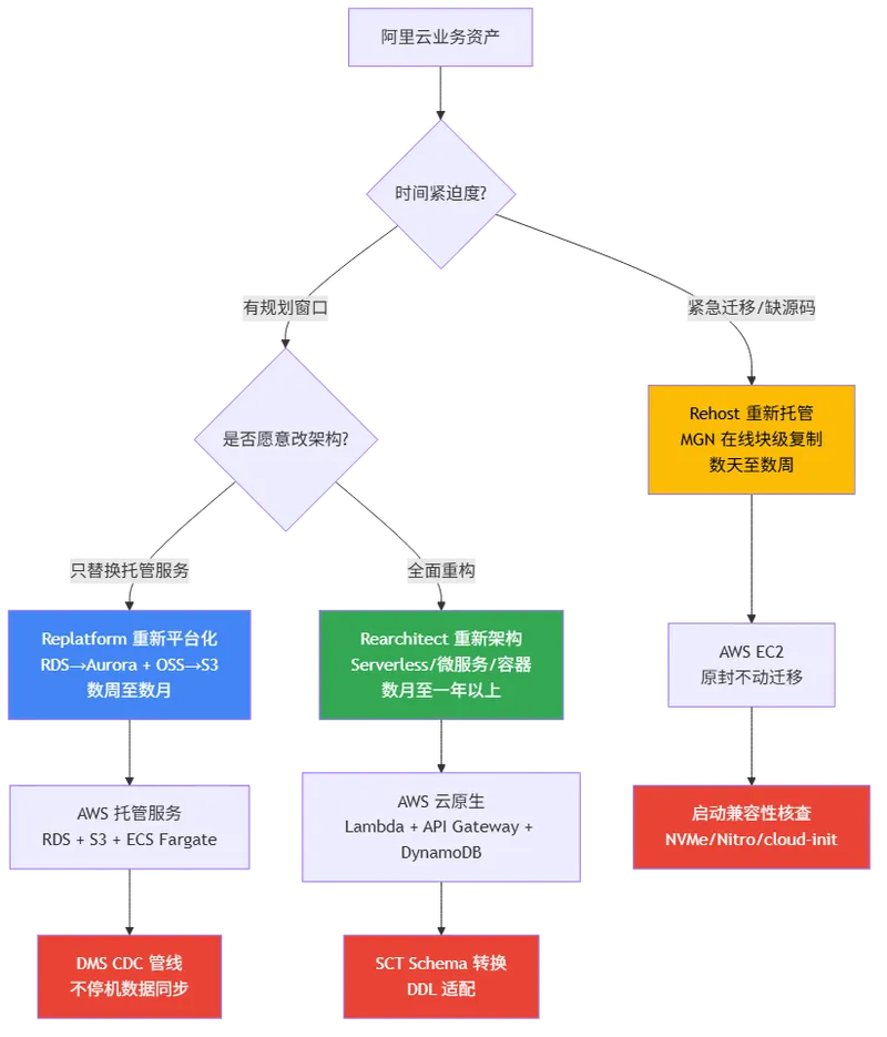 阿里云迁移 AWS 三条路径决策树 · Rehost 在线块级复制 · Replatform 托管服务替换 · Rearchitect 云原生重构的选择逻辑