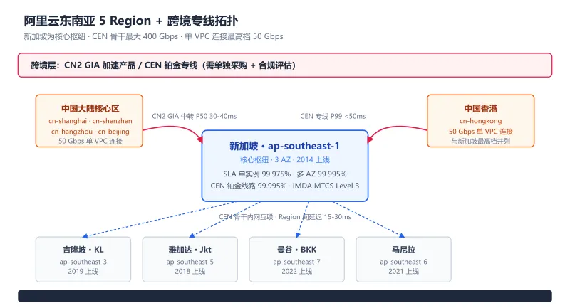 阿里云东南亚 5 Region 拓扑图——新加坡为核心枢纽，向中国大陆和香港有跨境专线（CN2 GIA/CEN 铂金），向吉隆坡、雅加达、曼谷、马尼拉四个东南亚 Region 通过 CEN 骨干内网互联