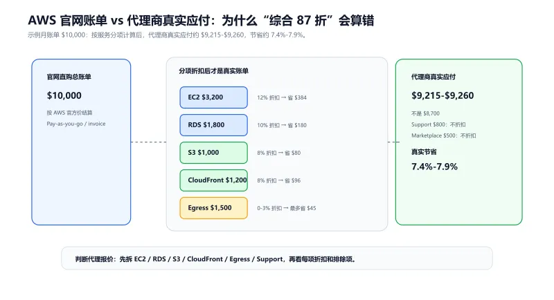 AWS代理商折扣真实账单对比：官网账单10000美元，分项折扣后代理商应付约9215到9260美元