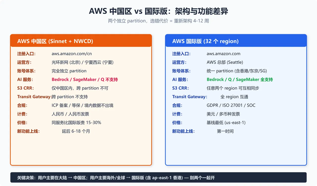AWS 中国区 vs 国际版架构与功能差异对比图