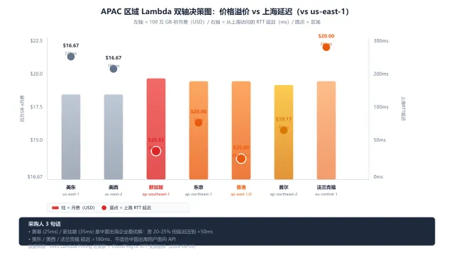 APAC 区域 Lambda 价格 + 网络延迟双轴图：溢价 vs 延迟权衡