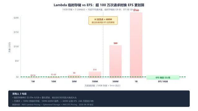 临时存储 vs EFS 成本对比：超 100 万次请求时换 EFS 更划算