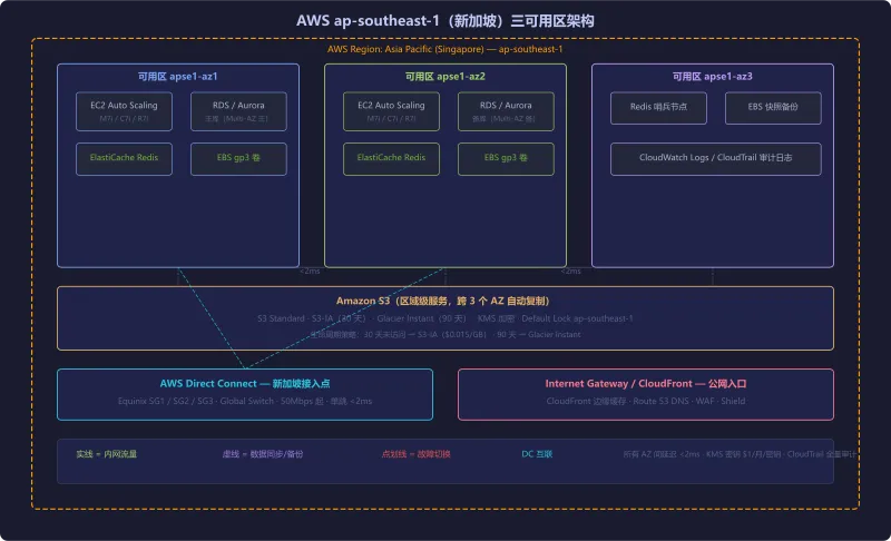 AWS ap-southeast-1 三可用区架构：EC2 跨 AZ 部署、RDS Multi-AZ、S3 跨区复制、Direct Connect 新加坡机房互联
