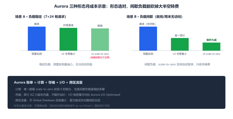 Aurora 三种形态成本对比：稳定负载下预置实例最省心，间歇负载下 Serverless v2 scale-to-zero 省约七成空转成本，Aurora 账单由计算/存储/I-O/跨区流量四块组成