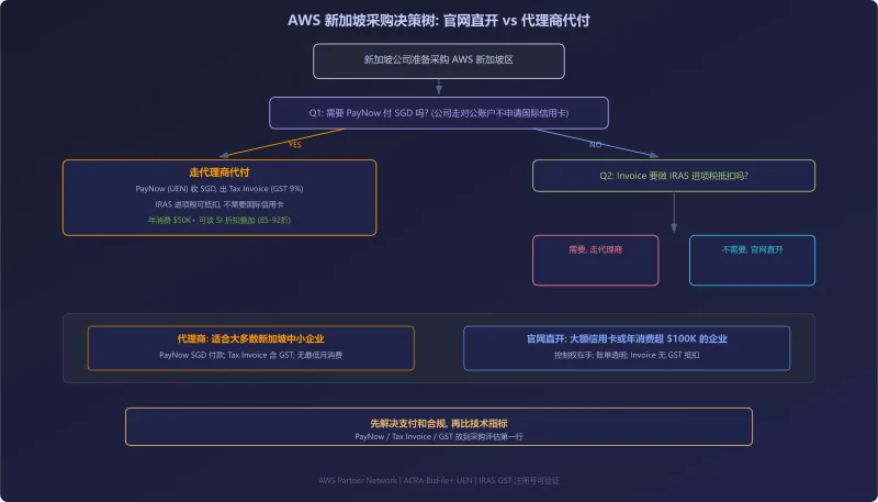 AWS 新加坡采购决策树：按 PayNow 需求、GST 抵扣、年消费金额分流到代理商代付或官网直开
