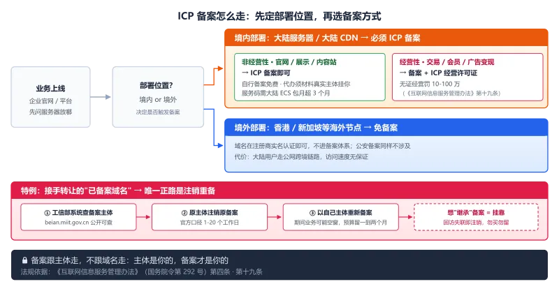 ICP 备案路径决策流程图：境内部署必须备案，非经营性走自行备案或代办，经营性另需 ICP 许可证；境外部署免备案；接手已备案域名走注销重备