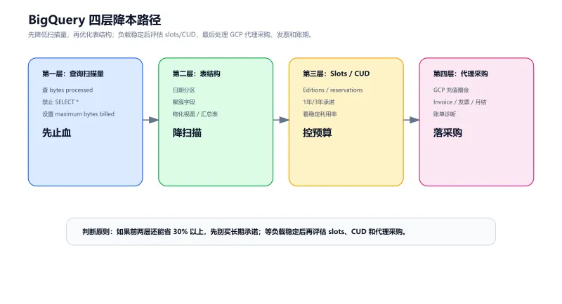 BigQuery 成本优化四层路径：查询扫描量、表结构、slots CUD 和 GCP 代理采购