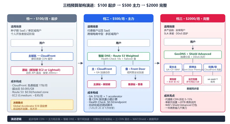 三档预算全球加速架构演进图：100 美元起步档单 CDN 到 500 美元主力档主备加智能 DNS，再到 2000 美元完整档三区域源站加三 CDN 混合