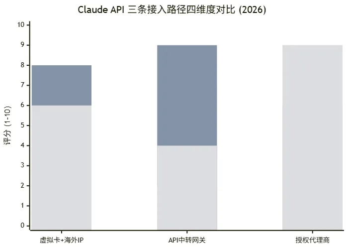 Claude API 三条接入路径四维度对比柱状图：稳定性、接入速度、数据安全、性价比评分对比