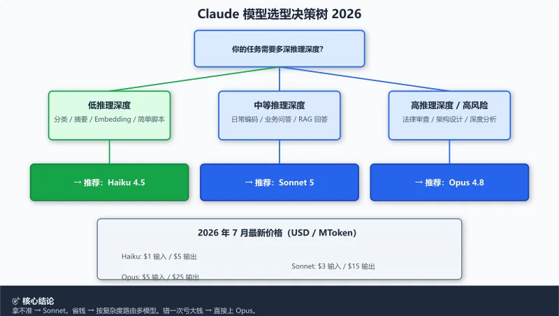 Claude 模型选型决策树 2026：从推理深度问题一步步选，低深度→Haiku，中等→Sonnet，高深度→Opus