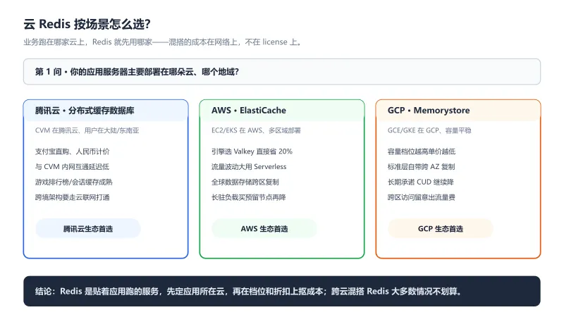 云 Redis 场景选型决策图:腾讯云生态、AWS 生态、GCP 生态三类对号选择