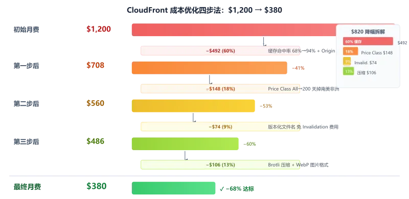 CloudFront 月费 $1,200 降至 $380 的成本优化瀑布图——缓存命中率优化贡献 60%，Price Class 限制、版本化文件名、压缩与 WebP 转换递减至最终目标
