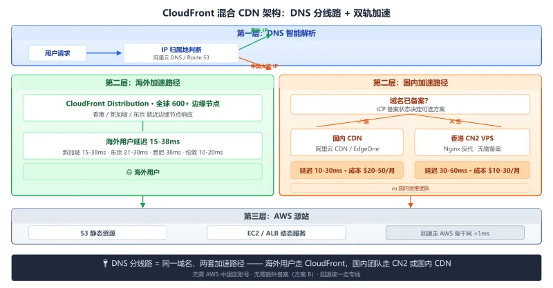 CloudFront 混合 CDN 架构——DNS 分线路解析将中国大陆流量导向 CN2 VPS 或国内 CDN，海外流量导向 CloudFront 全球边缘节点，两路统一回源 AWS S3 和 EC2