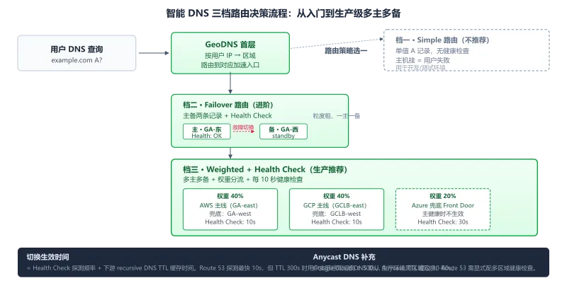 智能 DNS 三档路由决策流程：Simple 路由（不推荐）、Failover 路由（进阶）、Weighted 加健康检查（生产推荐）三档配置对比