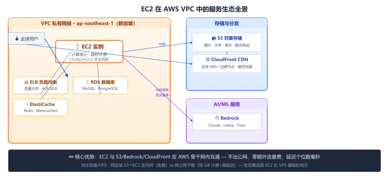 EC2在VPC内网中与ELB、RDS、ElastiCache、S3、CloudFront、Bedrock等AWS服务互联的架构关系图