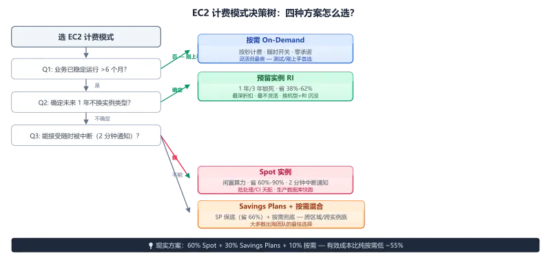 EC2四种计费模式决策图：按需、预留实例、Savings Plans、Spot实例的四层判断路径与适用场景
