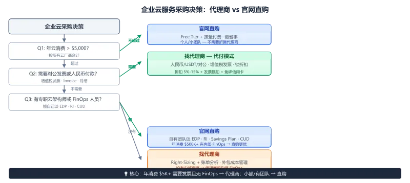 企业云服务采购决策图：代理商 vs 官网直购——年消费、发票需求、FinOps 团队三条件交叉判断