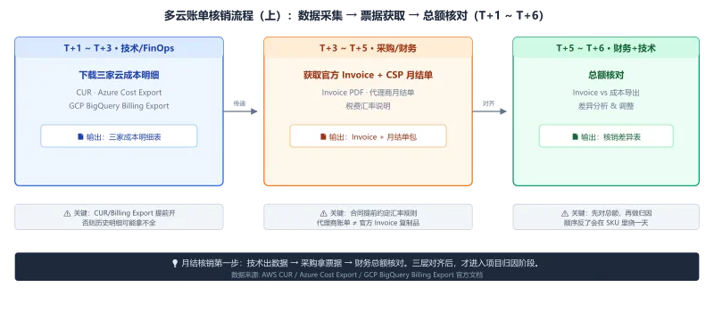 月度多云账单核销流程（上）：T+1到T+6数据采集与总额核对——技术下载成本明细、采购获取Invoice、财务总额核对