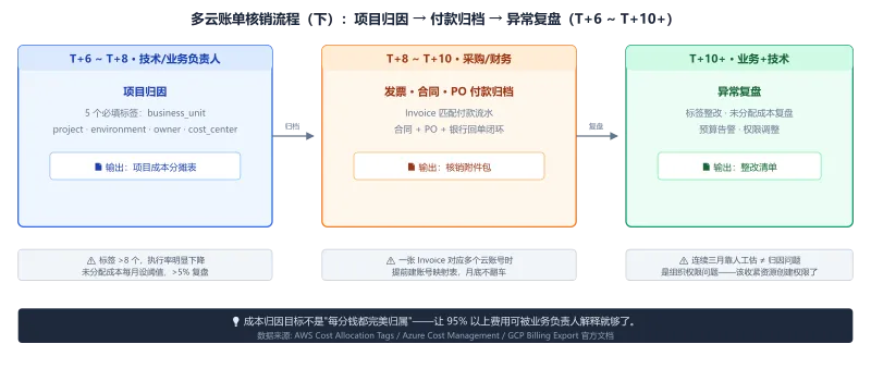月度多云账单核销流程（下）：T+6到T+10+成本归因与归档复盘——项目归因、付款归档、异常复盘