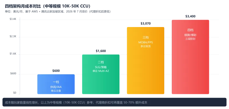四档游戏出海架构月成本对比柱状图：第一档休闲IAA单云主备600美元、第二档SLG策略单云Multi-AZ 1600美元、第三档MOBA多云双活3070美元、第四档棋牌三层防封3400美元