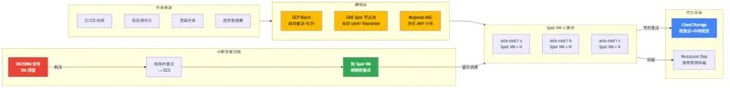 GCP Spot VM 生产级部署架构 — 任务来源/编排层/多可用区计算池/Cloud Storage检查点/中断恢复流程