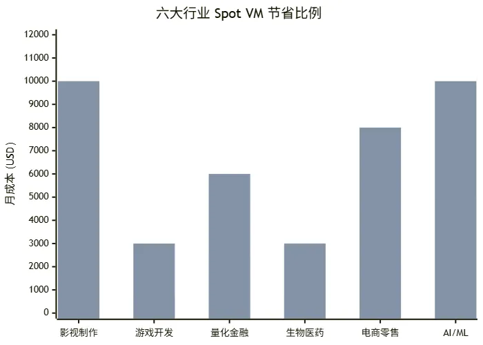 GCP Spot VM 六大行业成本节省对比柱状图——影视制作、游戏开发、量化金融、生物医药、电商零售、AI/ML 按需实例 vs Spot VM 月成本