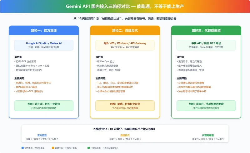 Gemini API 国内三种接入路径对比：官方直连、自建反代、代理商中转的速度、稳定性、安全性和成本