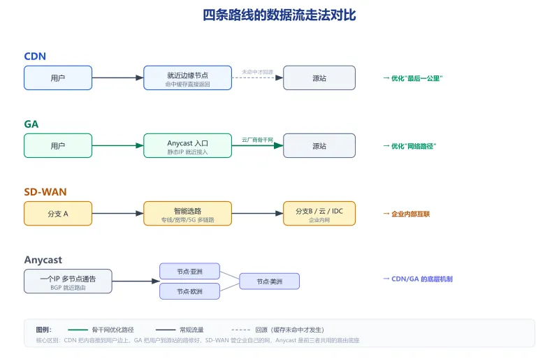CDN、GA、SD-WAN、Anycast四条路线数据流走法对比图：CDN边缘缓存、GA骨干网路径、SD-WAN企业互联、Anycast底层路由