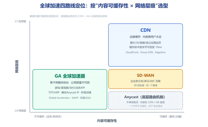 全球加速四路线定位象限图：按内容可缓存性和网络层级L4/L7区分CDN、GA、SD-WAN、Anycast各自适用区间