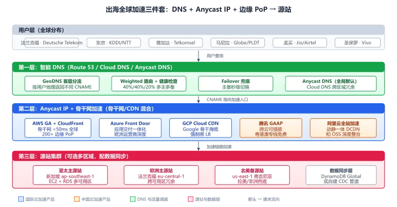 出海全球加速三件套架构图：用户层通过智能 DNS 分流到 AWS/Azure/GCP/腾讯/阿里五厂加速产品，再回源到多区域源站集群