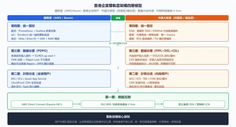香港企業雙軌雲架構四層模型：網絡互聯→計算分流→數據分層→統一管控，左右兩欄分別標註國際雲和中國大陸雲的具體服務