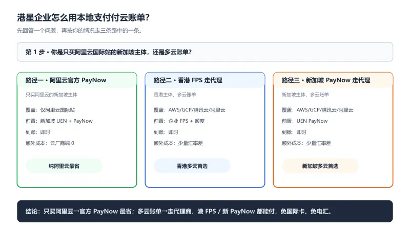 香港 FPS 与新加坡 PayNow 付云账单三条路径决策图：官方 PayNow、港 FPS 走代理、新 PayNow 走代理