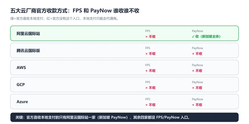 五大云厂商官方收款方式 FPS PayNow 支持对照：只有阿里云国际站收新加坡 PayNow