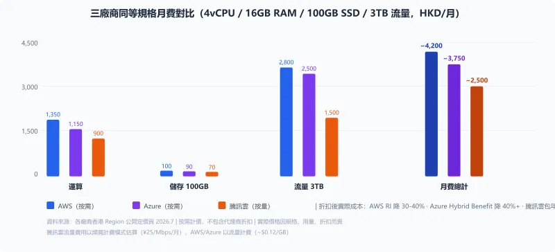 三廠商同等規格月費對比柱狀圖：AWS/Azure/騰訊雲 在運算、儲存、流量三項成本拆開，含月費總計，騰訊雲總成本最低但需計入折扣後實際價格