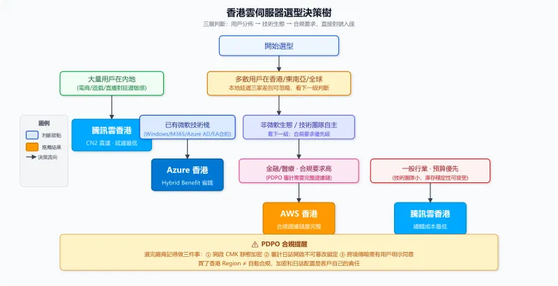 香港雲伺服器選型決策樹：用戶所在地→技術棧→合規深度三層判斷，最終推薦騰訊雲/Azure/AWS，附PDPO合規提醒