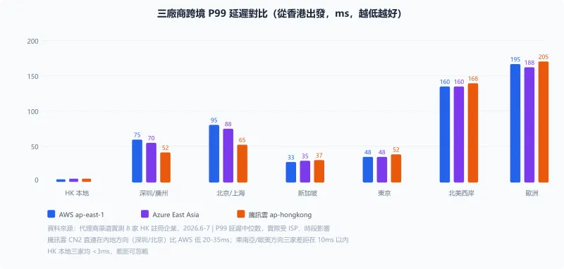 三廠商跨境延遲對比雷達圖：AWS、Azure、騰訊雲在HK本地、深圳、新加坡、東京、北美、歐洲六區域P99延遲，騰訊雲在內地方向明顯勝出