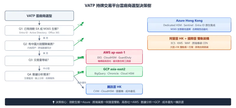 VATP 雲廠商選型決策樹：微軟生態→Azure HK，內地關聯→阿里雲雙軌，機構級高吞吐→AWS，重數據分析→GCP，成本優先→騰訊雲