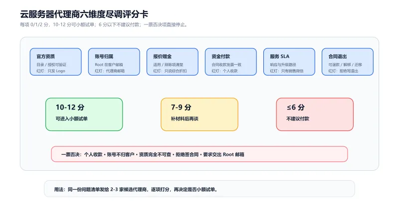 云服务器代理商六维度尽调评分卡，按资质、账号、报价、资金、服务和合同识别风险