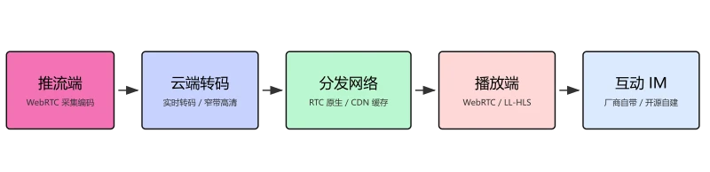 互动直播出海混合架构分层图：推流端 → 云端转码 → CDN分发 → 播放端 → 互动IM