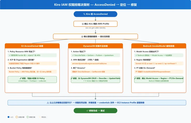 Kiro IAM 权限排障决策树：从 AccessDenied → 确认 Profile → 按服务分流 → 诊断 → 修复