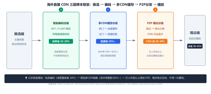 海外直播CDN三层降本框架流程图：推流端 → 智能编码压缩 → 多CDN缓存分发 → P2P观众分享 → 观众播放端