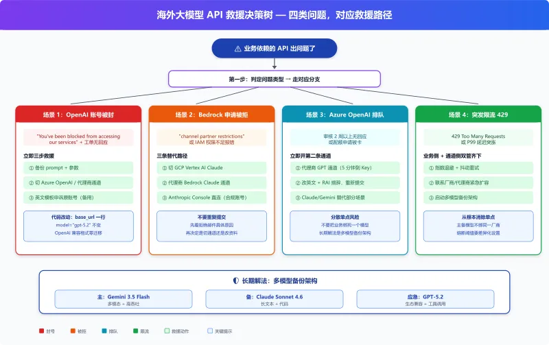 海外大模型 API 救援决策树：账号封禁、申请被拒、审核排队、突发限流四类问题的处理路径