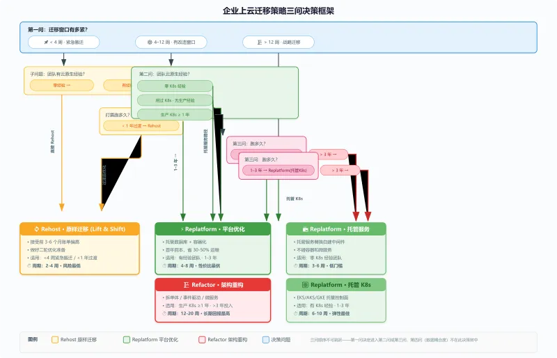 企业上云迁移策略三问决策框架——迁移窗口紧迫度、团队云原生经验、预期使用年限三个问题决定 Rehost、Replatform 还是 Refactor