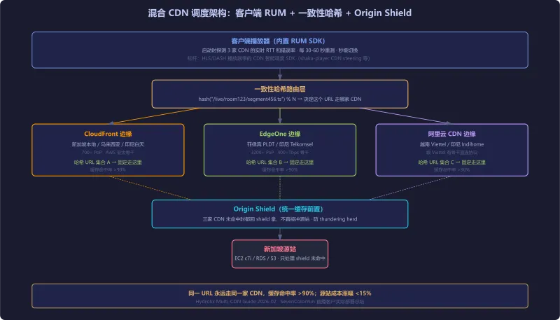 混合 CDN 调度架构：客户端探测 SDK 选路三家 CDN，一致性哈希路由到固定 CDN，统一缓存前置层收敛回源