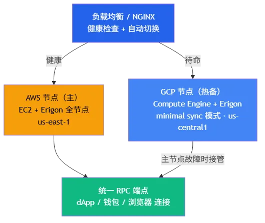 多云双活防封架构图：负载均衡/NGINX → AWS 节点（主）+ GCP 节点（热备）→ 统一 RPC 端点