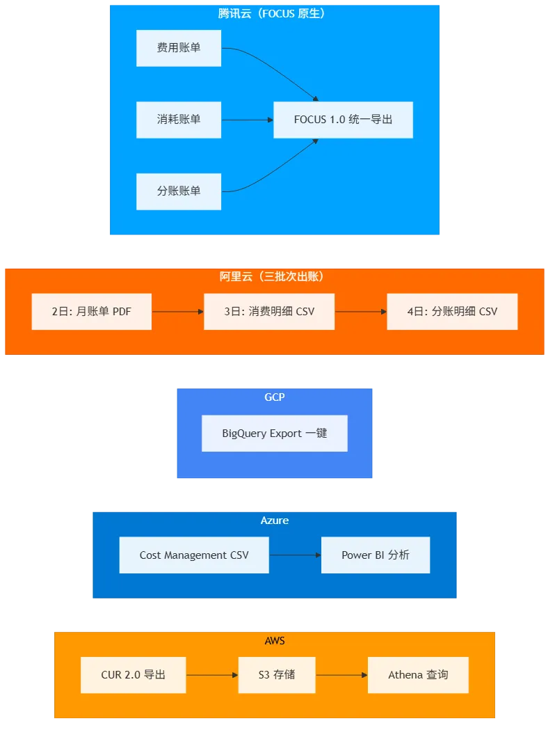五大云厂商账单导出流程对比：AWS CUR→S3→Athena、Azure Cost Management→Power BI、GCP BigQuery Export、阿里云三文件三批次、腾讯云四种账单口径